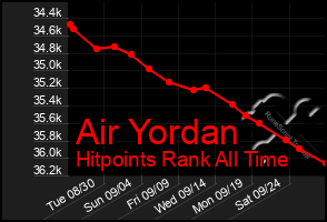 Total Graph of Air Yordan