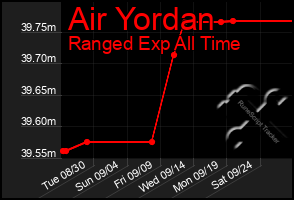 Total Graph of Air Yordan