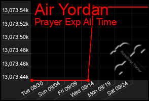 Total Graph of Air Yordan