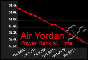 Total Graph of Air Yordan