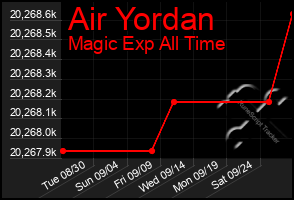 Total Graph of Air Yordan