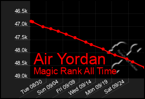 Total Graph of Air Yordan