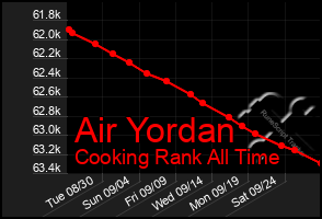 Total Graph of Air Yordan