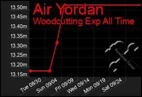 Total Graph of Air Yordan