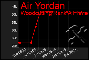 Total Graph of Air Yordan