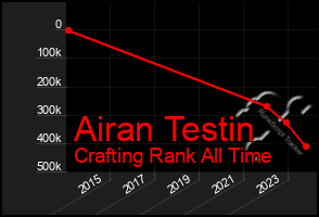Total Graph of Airan Testin