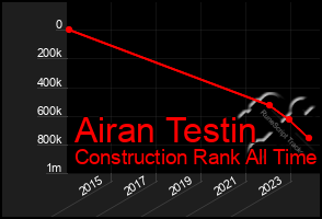 Total Graph of Airan Testin