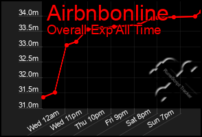 Total Graph of Airbnbonline