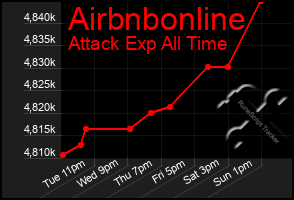Total Graph of Airbnbonline