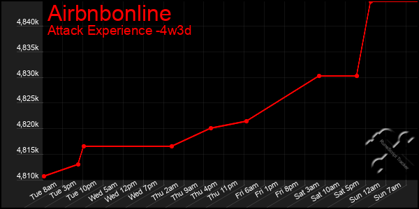 Last 31 Days Graph of Airbnbonline
