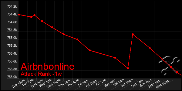 Last 7 Days Graph of Airbnbonline