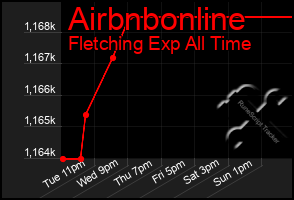 Total Graph of Airbnbonline