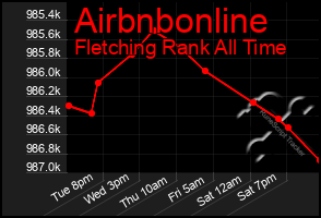 Total Graph of Airbnbonline