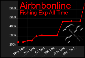 Total Graph of Airbnbonline