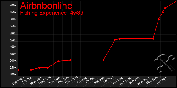 Last 31 Days Graph of Airbnbonline