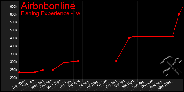 Last 7 Days Graph of Airbnbonline
