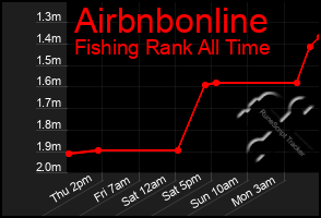 Total Graph of Airbnbonline