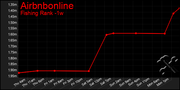Last 7 Days Graph of Airbnbonline
