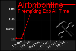 Total Graph of Airbnbonline