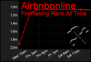 Total Graph of Airbnbonline