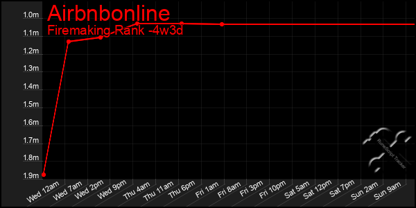 Last 31 Days Graph of Airbnbonline
