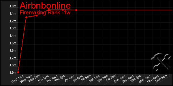 Last 7 Days Graph of Airbnbonline