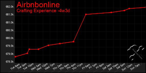 Last 31 Days Graph of Airbnbonline