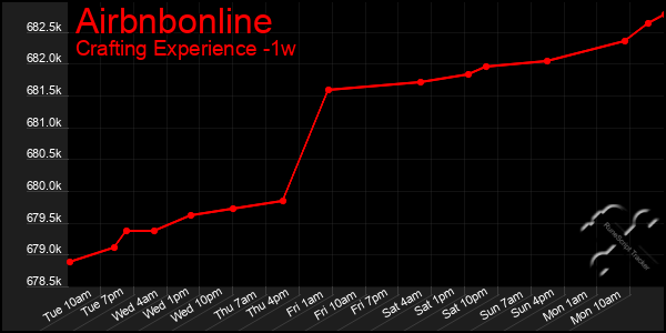 Last 7 Days Graph of Airbnbonline