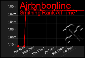Total Graph of Airbnbonline