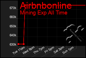 Total Graph of Airbnbonline