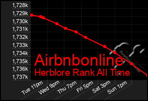 Total Graph of Airbnbonline