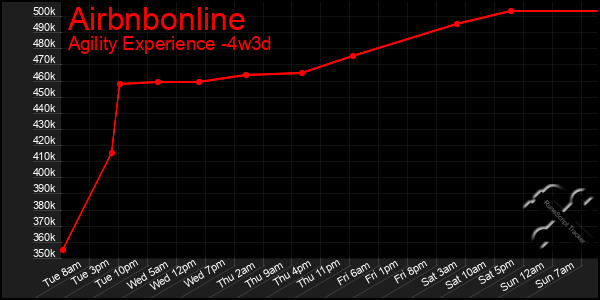 Last 31 Days Graph of Airbnbonline
