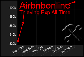 Total Graph of Airbnbonline