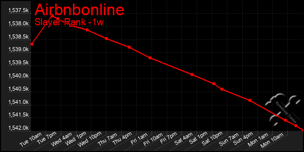 Last 7 Days Graph of Airbnbonline