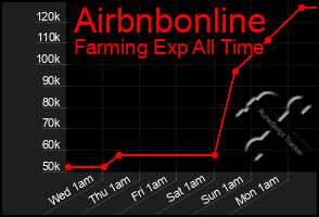 Total Graph of Airbnbonline