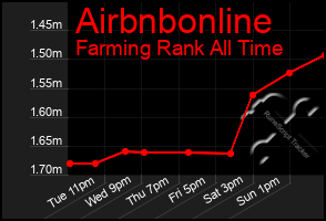 Total Graph of Airbnbonline