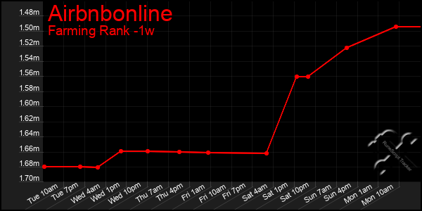 Last 7 Days Graph of Airbnbonline