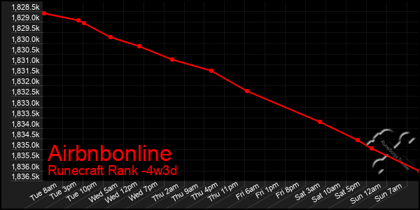Last 31 Days Graph of Airbnbonline