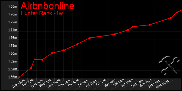 Last 7 Days Graph of Airbnbonline