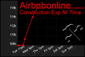 Total Graph of Airbnbonline