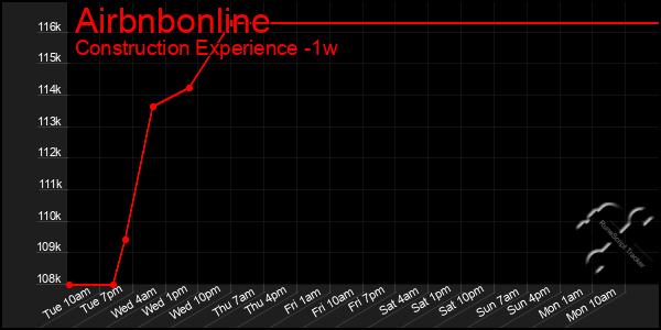 Last 7 Days Graph of Airbnbonline