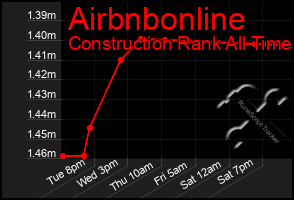 Total Graph of Airbnbonline