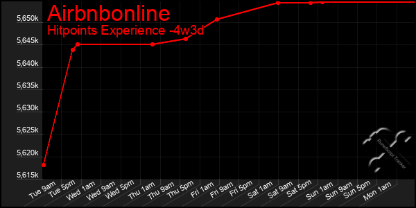 Last 31 Days Graph of Airbnbonline