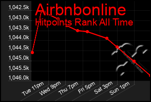 Total Graph of Airbnbonline