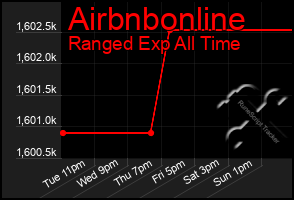 Total Graph of Airbnbonline
