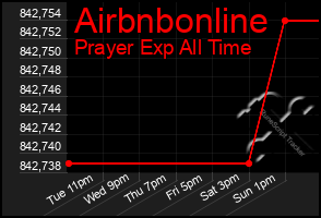 Total Graph of Airbnbonline