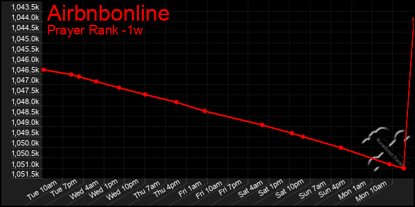 Last 7 Days Graph of Airbnbonline