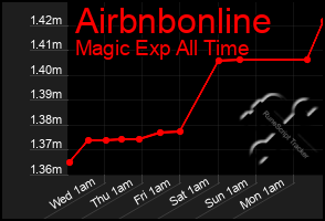 Total Graph of Airbnbonline