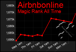 Total Graph of Airbnbonline