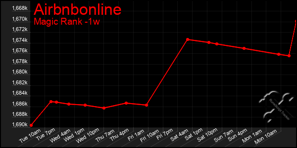 Last 7 Days Graph of Airbnbonline
